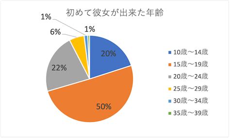 付き合う 年齢 平均